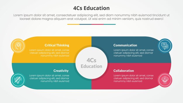 Concepto infográfico de educación 4cs para presentación de diapositivas con un gran círculo y una caja central de forma redonda con una lista de 4 puntos con estilo plano