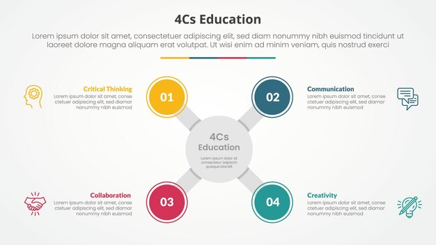 Concepto infográfico de educación 4cs para presentación de diapositivas con gran círculo en forma de x en el centro con lista de 4 puntos con estilo plano