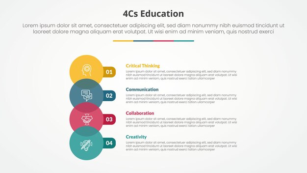 Concepto infográfico de educación 4cs para presentación de diapositivas con gran círculo venn y rectángulo redondo con lista de 4 puntos con estilo plano