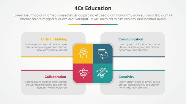 Concepto infográfico de educación 4cs para presentación de diapositivas con gran rectángulo en el centro y descripción de la caja alrededor con lista de 4 puntos con estilo plano