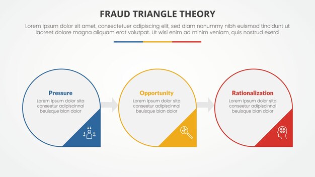 Concepto infográfico de plantilla de teoría del triángulo de fraude para presentación de diapositivas con un gran círculo horizontal y una insignia de flecha en la parte inferior con una lista de 3 puntos con un vector de estilo plano