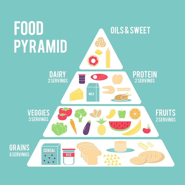 Concepto de pirámide alimenticia