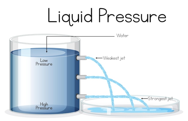 Concepto de póster de experimento científico con presión líquida