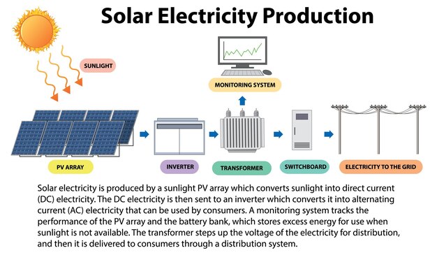 Concepto de producción de electricidad solar