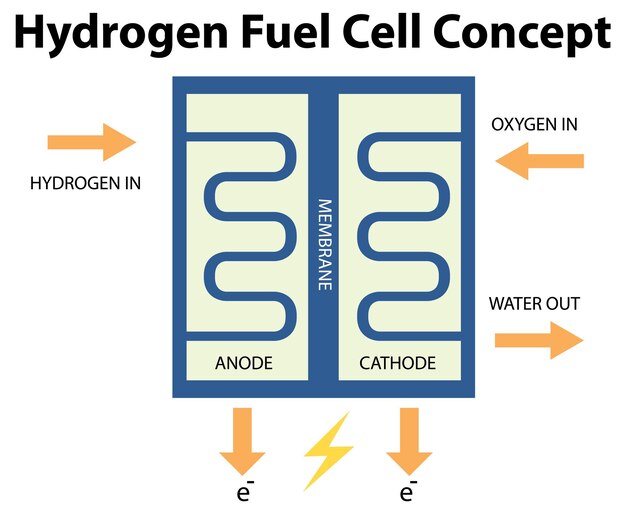 Concepto de tecnología de pila de combustible de hidrógeno