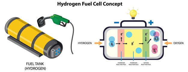 Concepto de tecnología de pila de combustible de hidrógeno