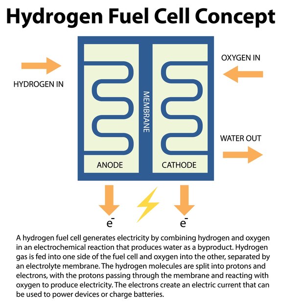 Concepto de tecnología de pila de combustible de hidrógeno