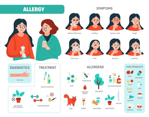 Vector gratuito conjunto de iconos de diagrama de alergia con tipo de síntomas alérgenos tratamiento y descripciones de diagnóstico ilustración vectorial