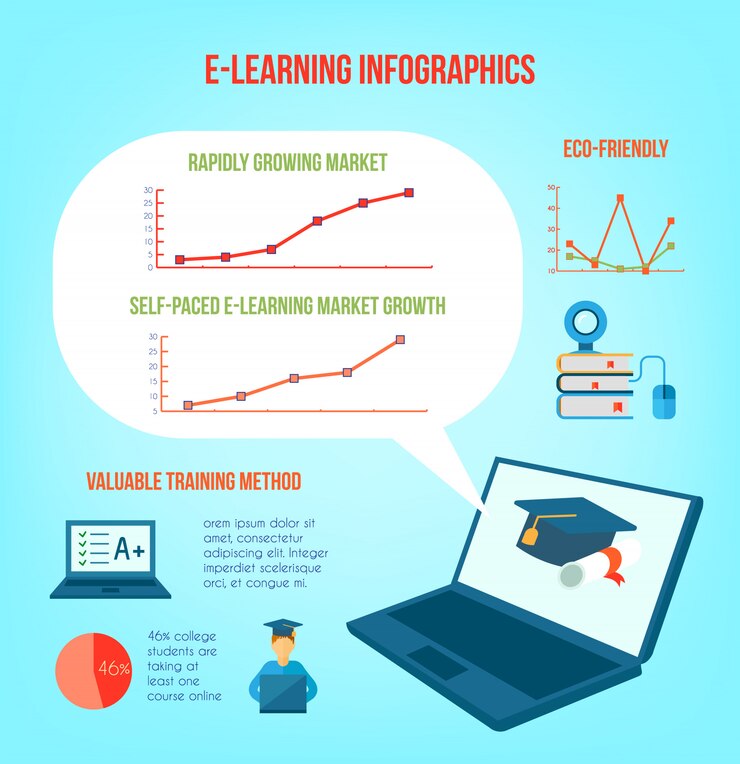 Vector gratuito conjunto de infografías de educación en línea.