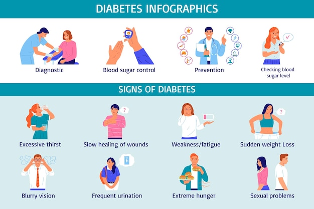 Vector gratuito conjunto infográfico plano de diabetes con síntomas e ilustración vectorial de prevención