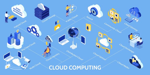 Conjunto infográfico de tecnología en la nube con monedero en la nube y símbolos de identidad ilustración vectorial isométrica