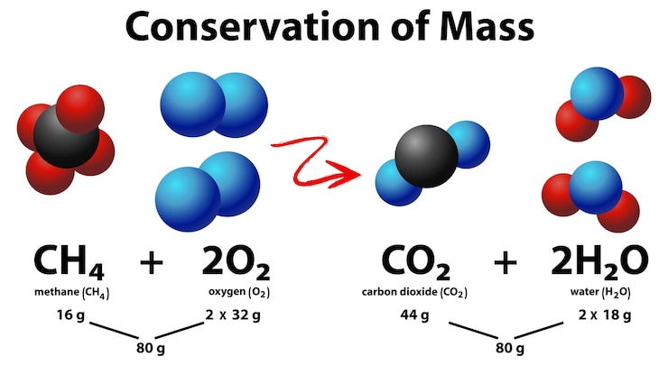 Vector gratuito conservación de la masa en las reacciones químicas