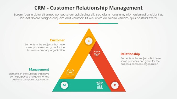 Vector gratuito crm gestión de relaciones con el cliente concepto infográfico para presentación de diapositivas con ciclo triangular borde agudo circular con lista de 3 puntos con estilo plano