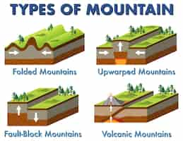 Vector gratuito cuatro tipos diferentes de montañas.