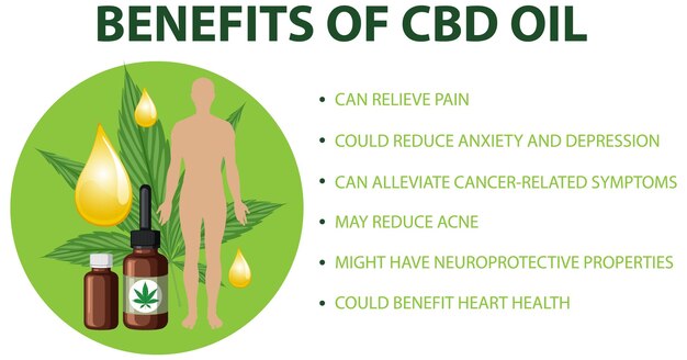 Diagrama de beneficios del CBD para la salud física
