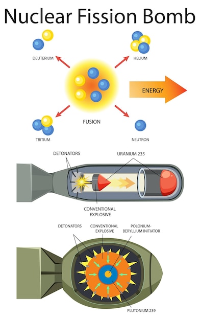 Vector gratuito diagrama de bomba de fisión nuclear