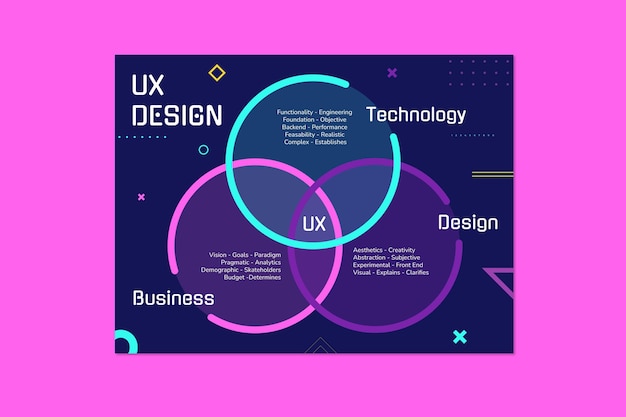 Diagrama de diseño de venn ux moderno futurista