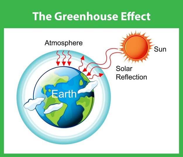 El diagrama del efecto invernadero