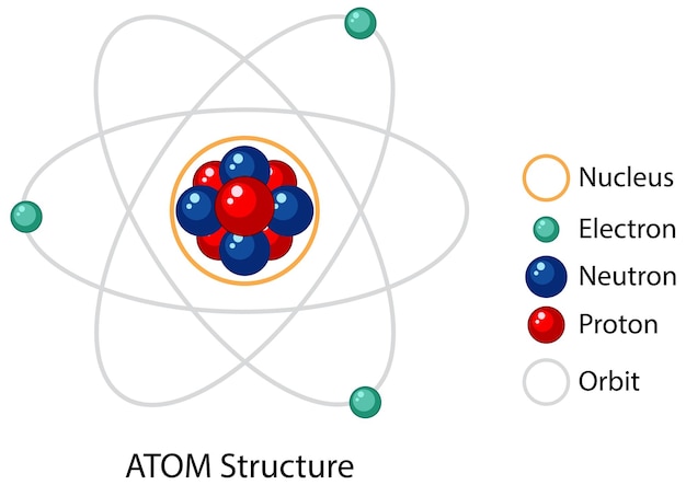 Vector gratuito diagrama de la estructura del átomo