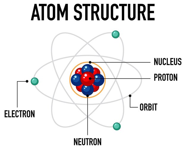 Diagrama de la estructura del átomo
