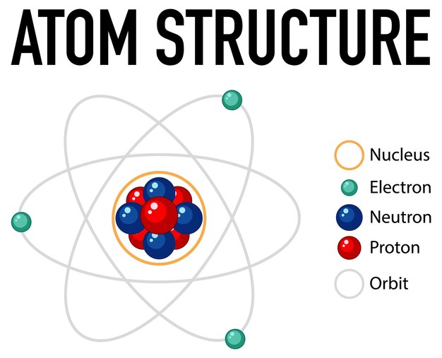 Diagrama de la estructura del átomo