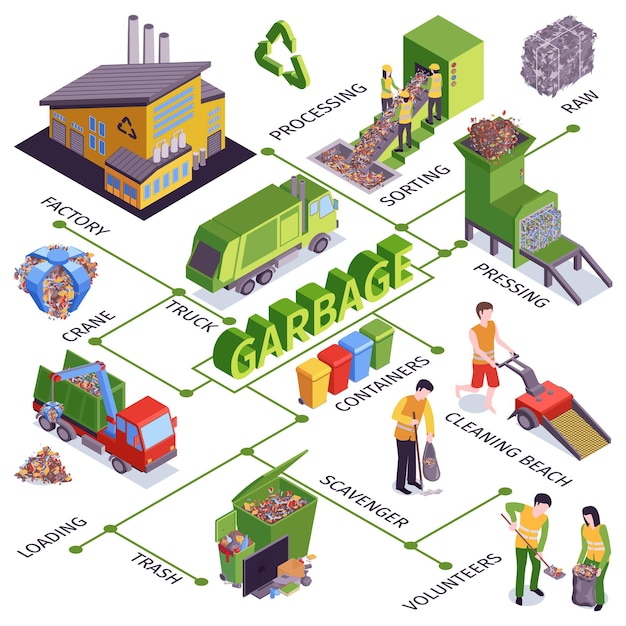 Vector gratuito diagrama de flujo de basura isométrica con procesamiento de camiones de fábrica, clasificación de contenedores de prensado, cargando descripciones de carroñeros, ilustración