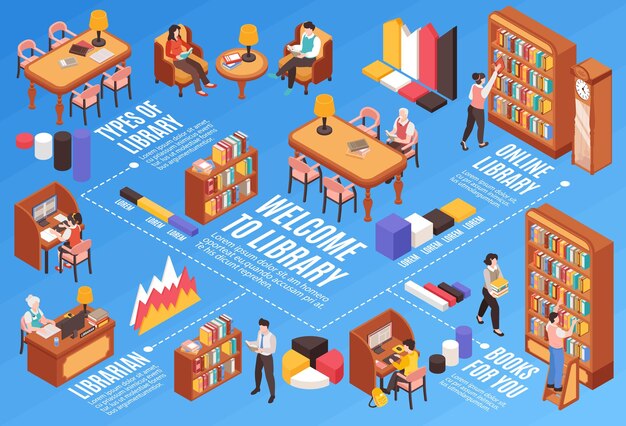 Diagrama de flujo de biblioteca con símbolos de biblioteca en línea ilustración vectorial isométrica