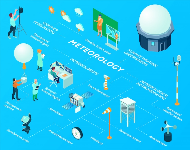 Vector gratuito diagrama de flujo del centro meteorológico meteorológico isométrico con instrumentación de observaciones meteorológicas de superficie satélites de estaciones automáticas ciencia atmosférica manga de viento y otros elementos