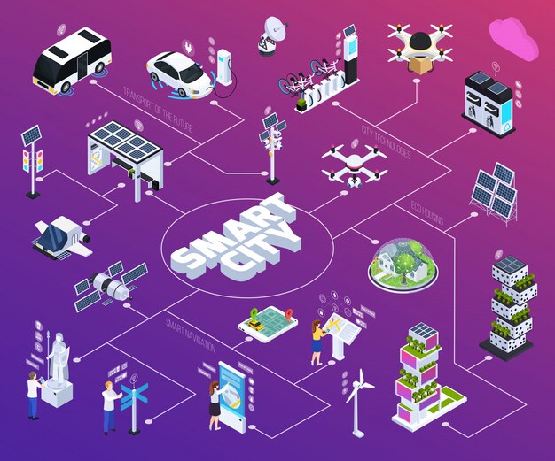 Diagrama de flujo de ciudad inteligente con tecnología, ilustración vectorial isométrica aislada