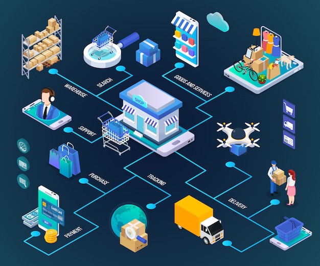 Diagrama de flujo de compras en línea isométrico