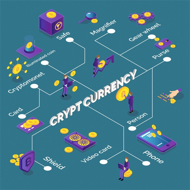 Diagrama de flujo de criptomoneda isométrica con monedero de tarjeta de video del teléfono bitcoins seguro