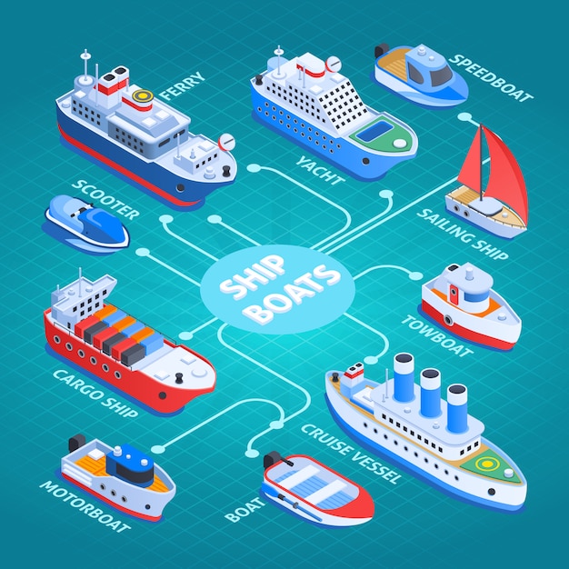 Diagrama de flujo de diseño isométrico de naves