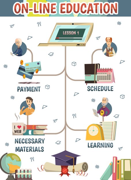 Diagrama de flujo de educación en línea