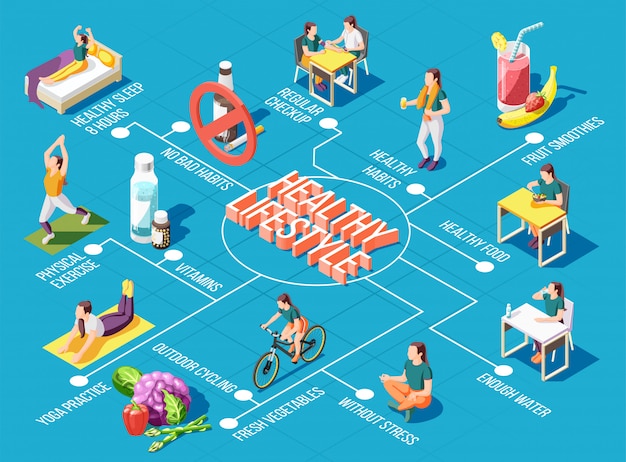 Diagrama de flujo de estilo de vida saludable con ejercicios físicos de ciclismo al aire libre práctica de yoga chequeo regular ilustración de iconos isométricos de alimentos frescos