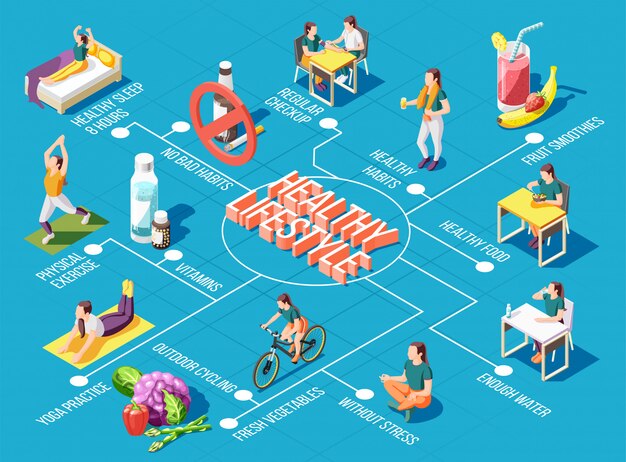 Diagrama de flujo de estilo de vida saludable con ejercicios físicos de ciclismo al aire libre práctica de yoga chequeo regular ilustración de iconos isométricos de alimentos frescos