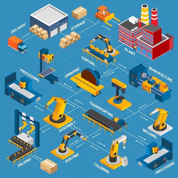 Vector gratuito diagrama de flujo de fábrica isométrica