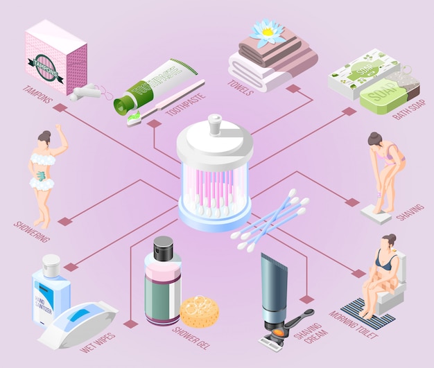 Diagrama de flujo de higiene isométrica