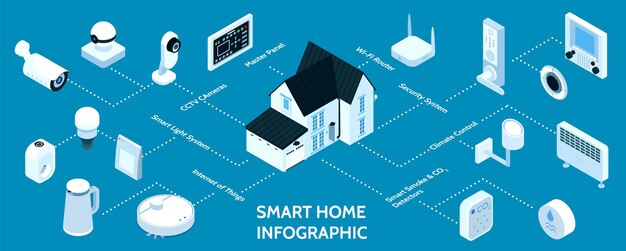 Diagrama de flujo de infografía isométrica de casa inteligente