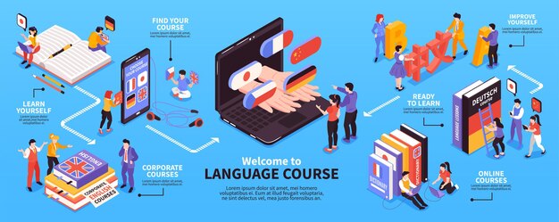 Diagrama de flujo de infografía isométrica de cursos de centro de idiomas