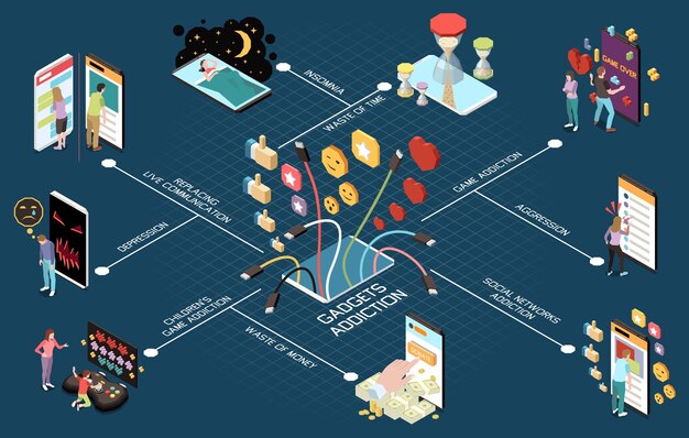Diagrama de flujo isométrico de adicción a los gadgets con símbolos de dependencia de las redes sociales ilustración vectorial
