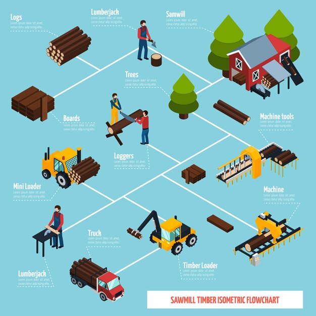 Diagrama de flujo isométrico de aserradero