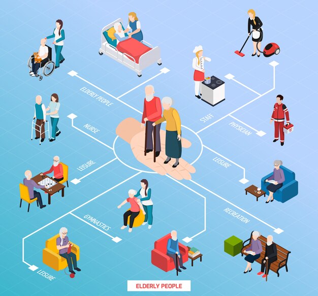 Diagrama de flujo isométrico de asistencia para hogares de ancianos con atención médica recreación gimnasio actividades físicas ilustración de ocio