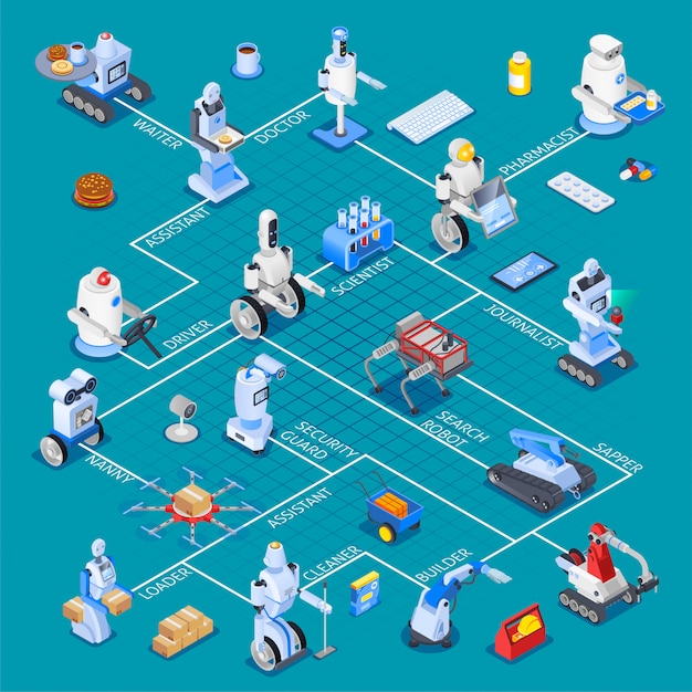 Vector gratuito diagrama de flujo isométrico de asistentes robóticos