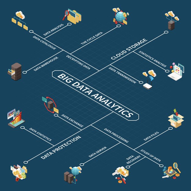 Diagrama de flujo isométrico de Big Data Analytics con análisis de estadísticas de almacenamiento en la nube, intercambio de datos, almacenamiento, catálogo, procesamiento del catálogo del servidor y descripciones de archivos.