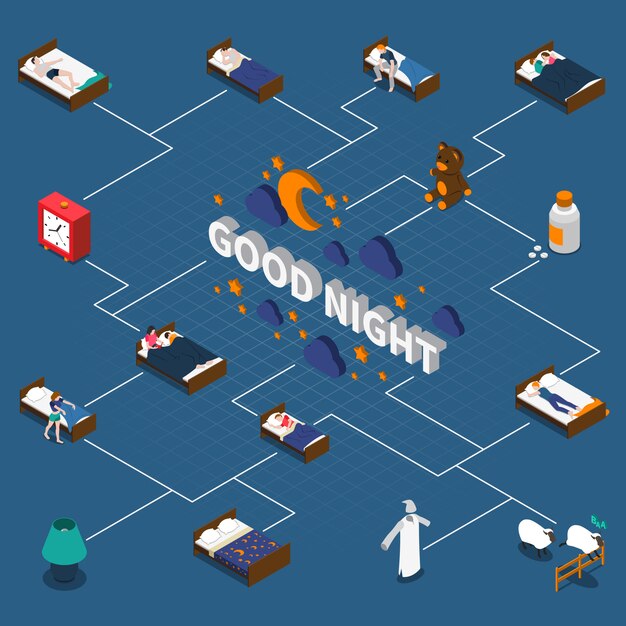 Diagrama de flujo isométrico de buenas noches