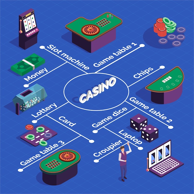 Diagrama de flujo isométrico de casino con máquinas tragamonedas mesas de juego crupier de tarjetas de dados