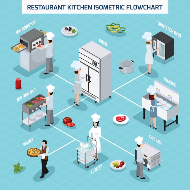 Diagrama de flujo isométrico de cocina profesional