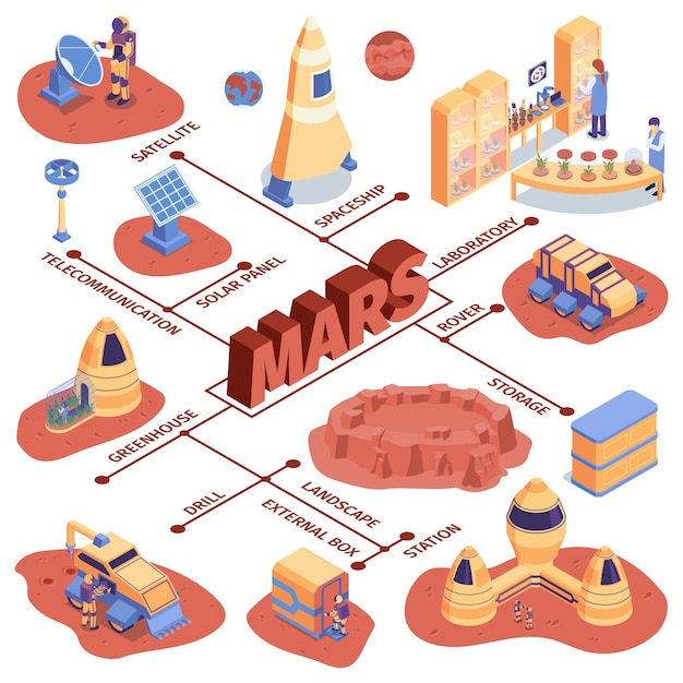 Diagrama de flujo isométrico de colonización de marte con caja externa de paisaje de estación de almacenamiento de rover de laboratorio de nave espacial satelital y otras descripciones ilustración vectorial
