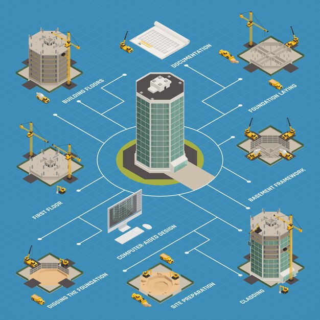 Diagrama de flujo isométrico de construcción de rascacielos