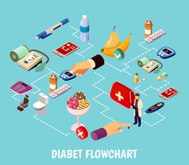 Vector gratuito diagrama de flujo isométrico de control de diabetes